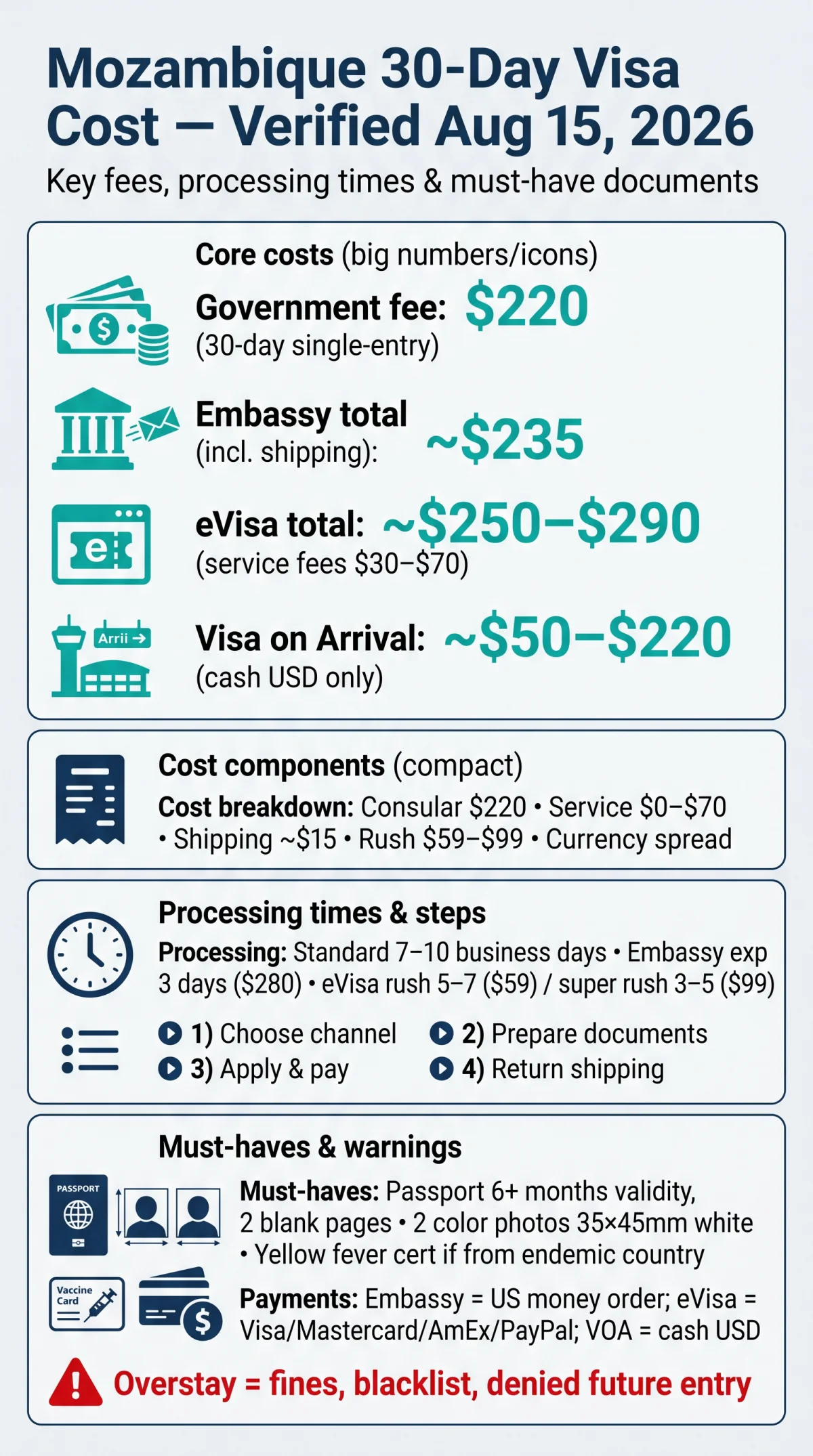 Infografika: Mozambique 30-Day Visa Cost in 2026 — Tourist, Business & Transit Fees Compared