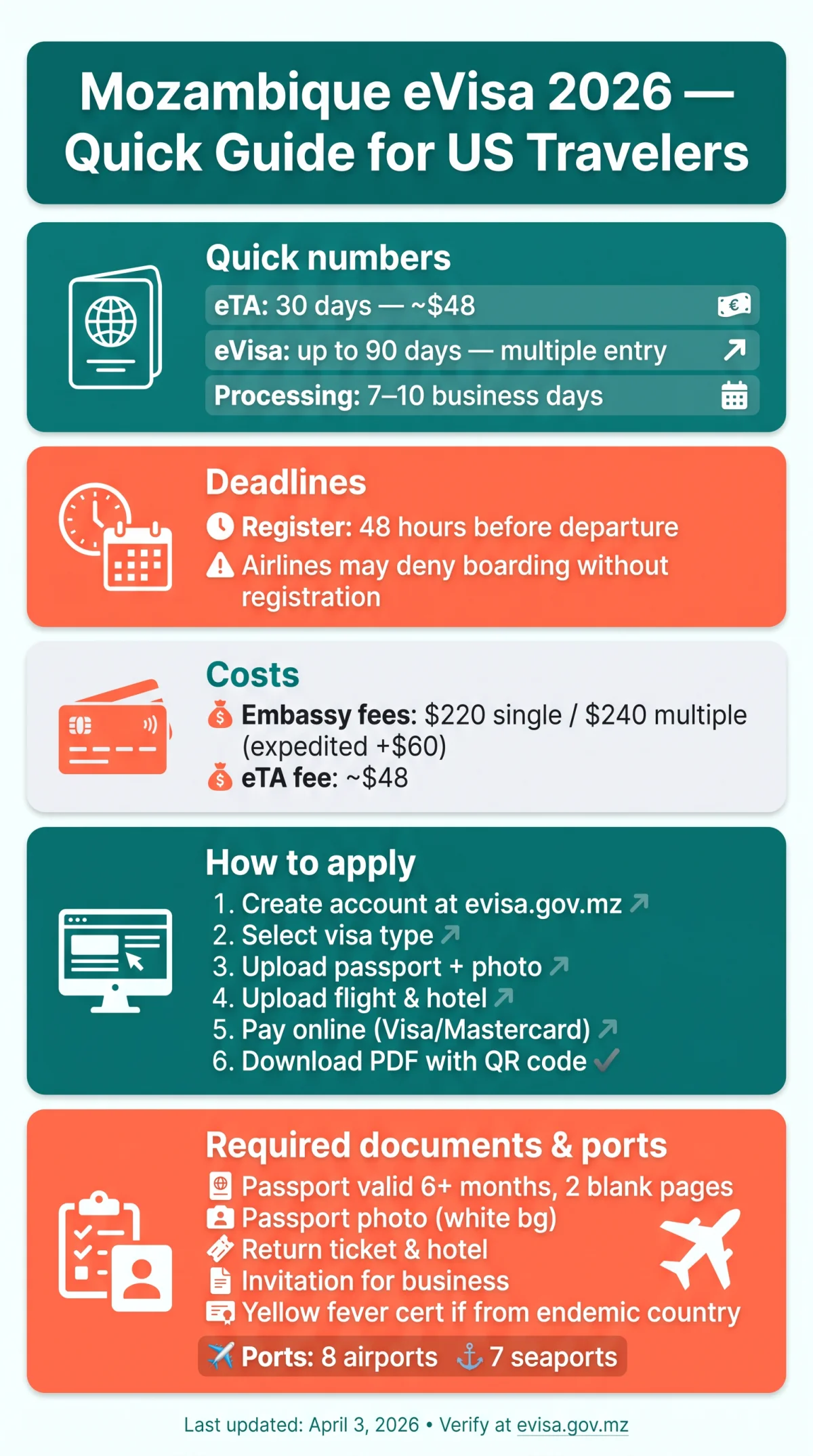 Infografika: Mozambique eVisa 2026: Complete Guide for US Travelers