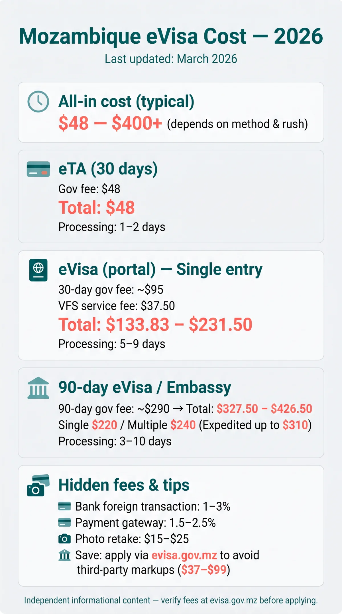 Infografika: Mozambique eVisa Cost 2026: Complete Fee Breakdown & Price Comparison