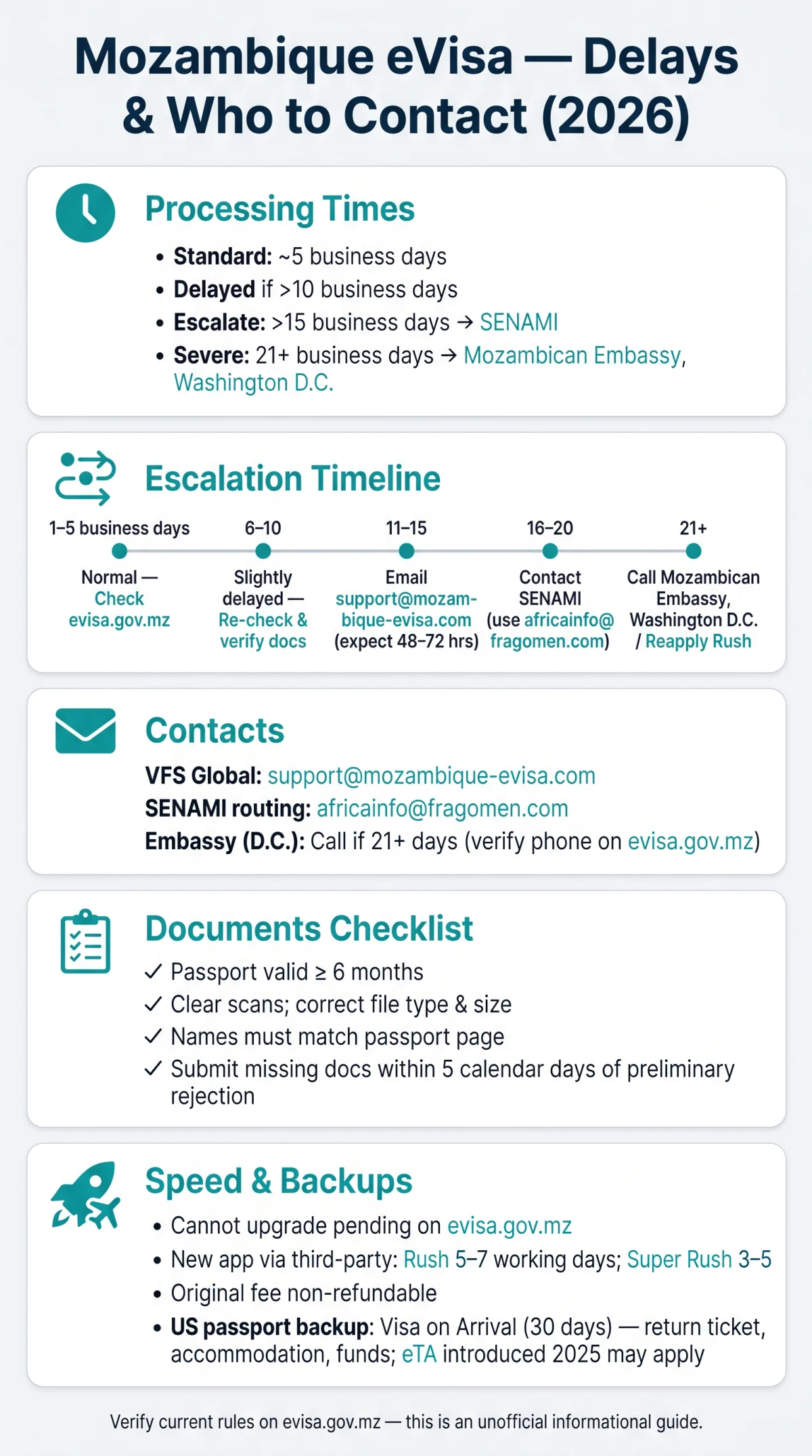 Infografika: Mozambique eVisa Delayed Processing: Solutions and Who to Contact in 2026