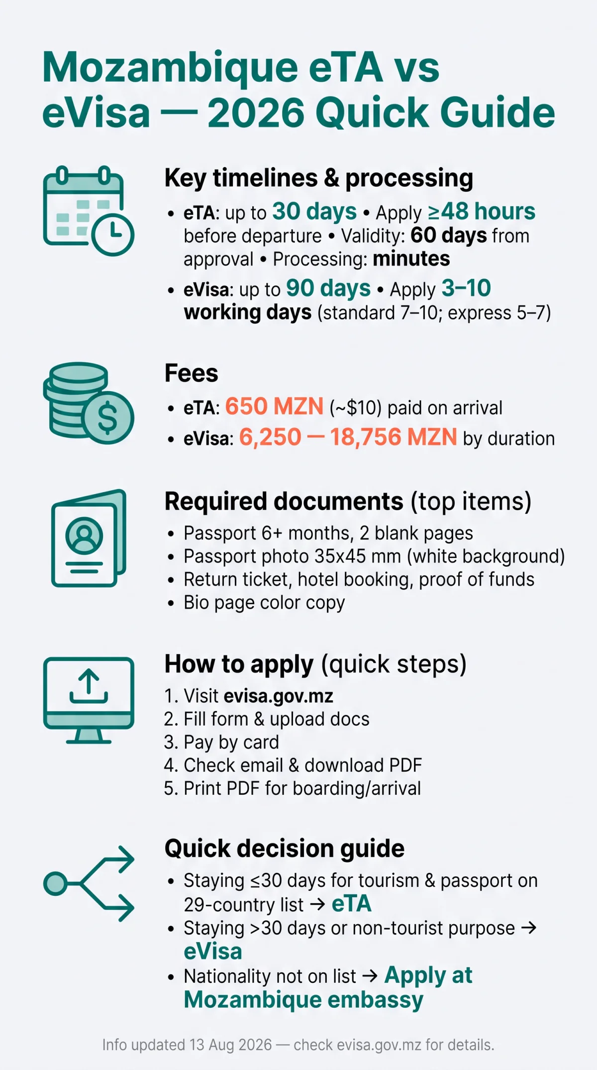 Infografika: Mozambique eVisa for Europeans: 2026 Requirements & Application Guide