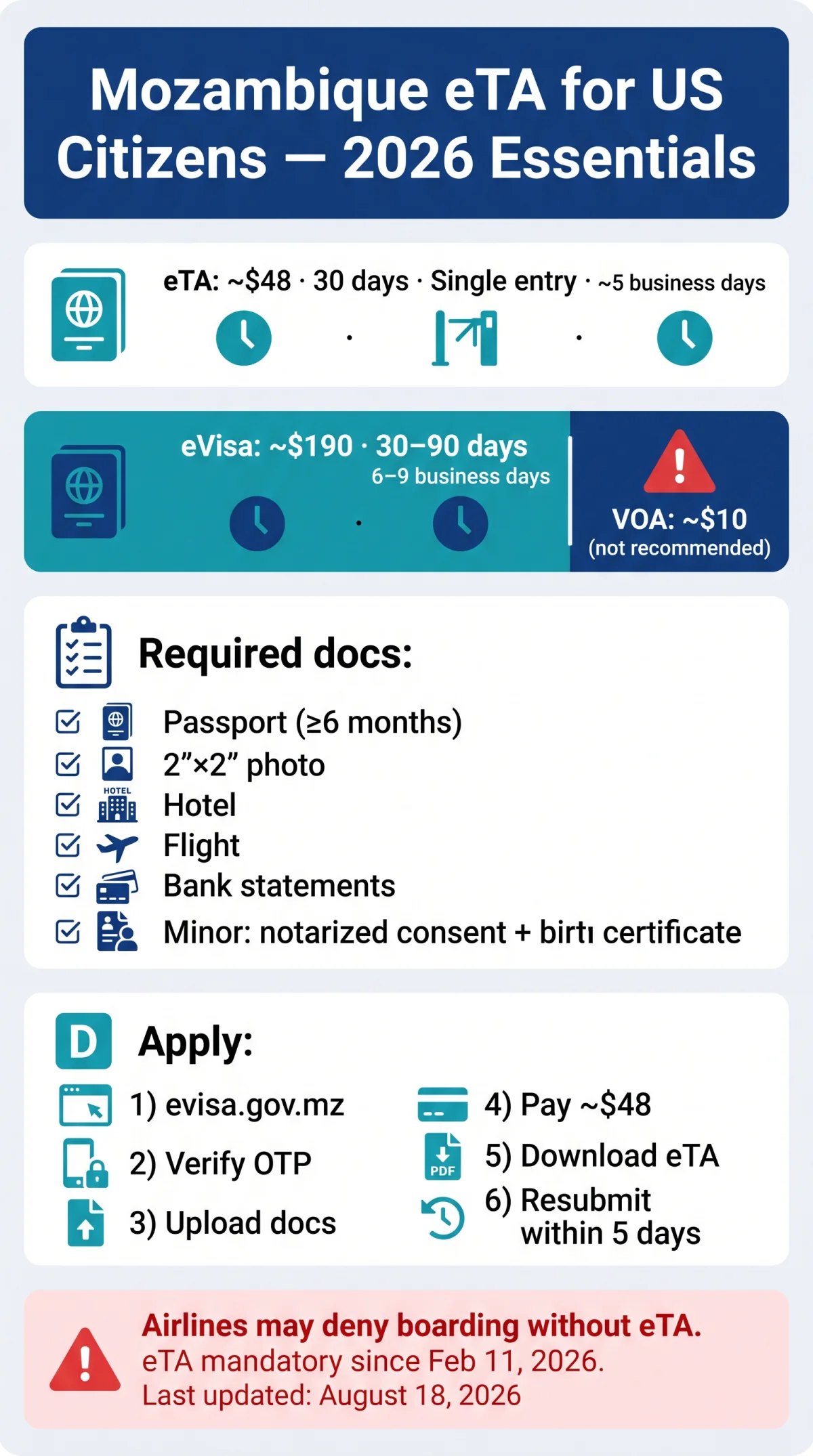 Infografika: Mozambique eVisa for US Citizens 2026: Requirements, Process & Fees Guide