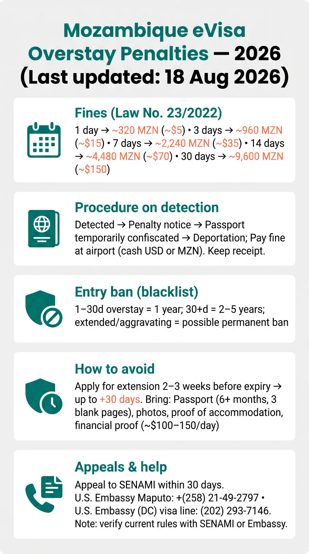 Infografika: Mozambique eVisa Overstay Penalty: Fines, Deportation & Blacklist in 2026