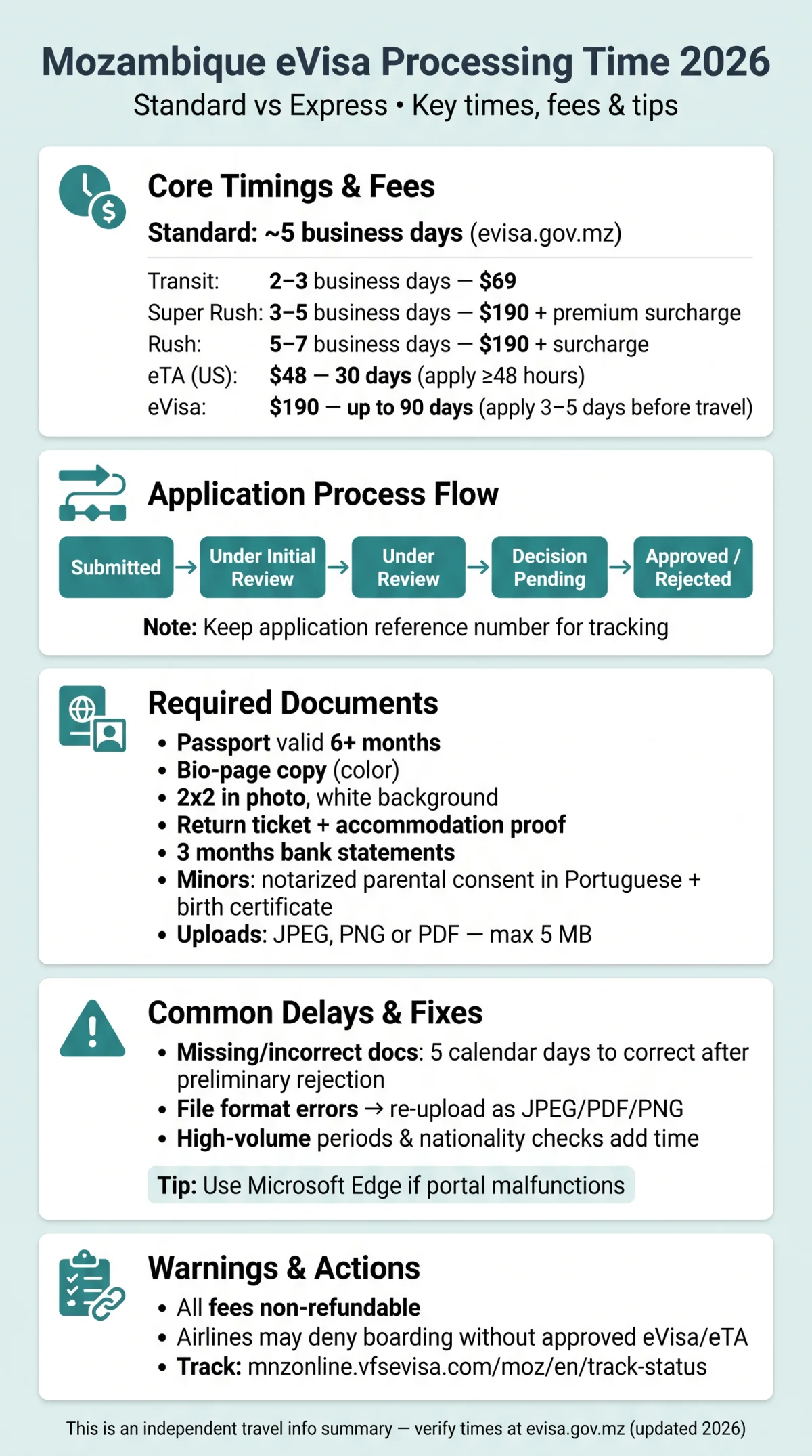 Infografika: Mozambique eVisa Processing Time 2026: Standard vs Express, Wait Times & Delays