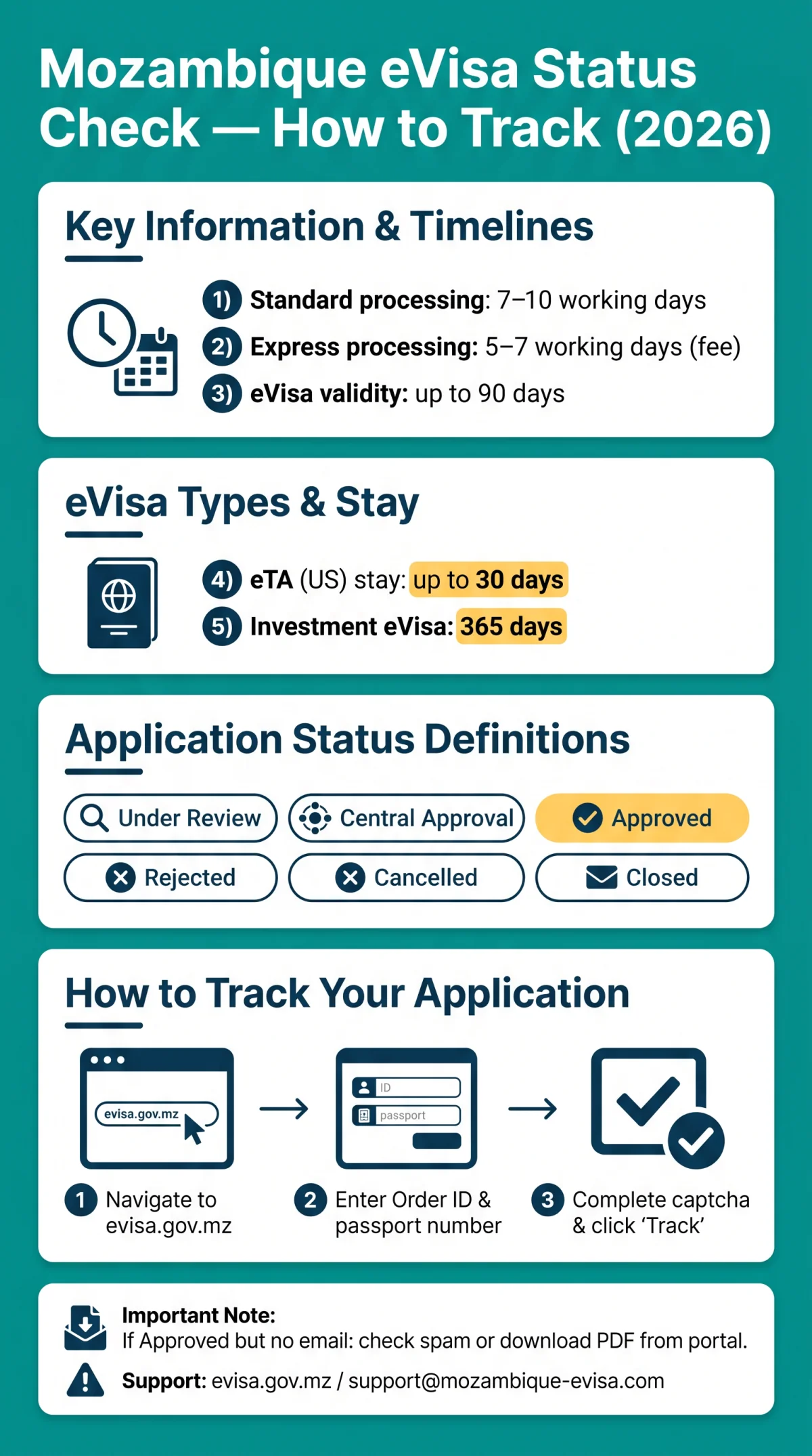 Infografika: Mozambique eVisa Status Check: How to Track Your Application Online (2026)