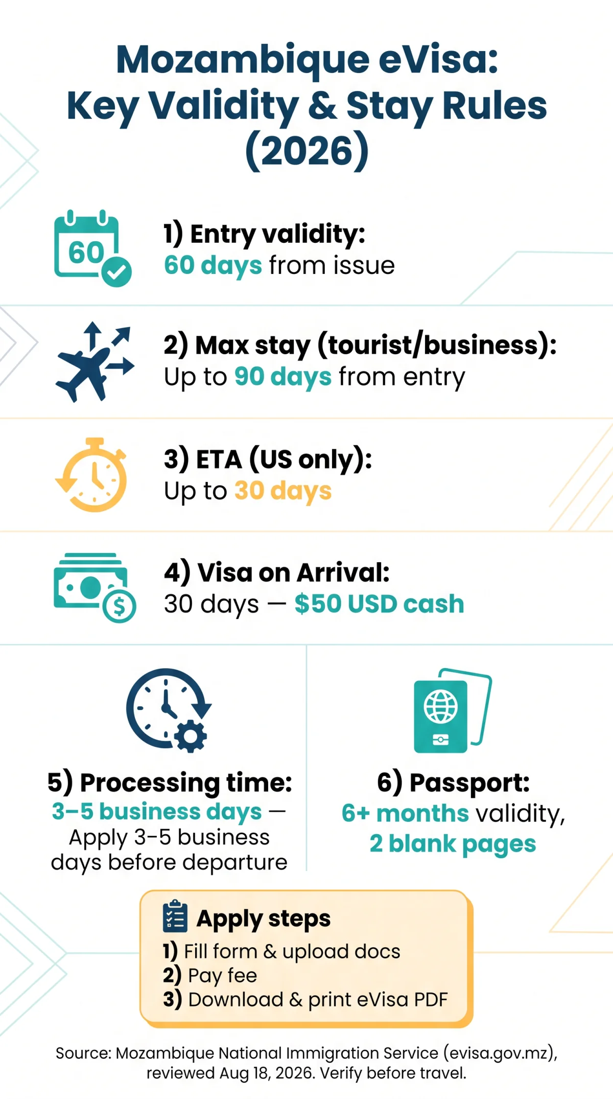 Infografika: Mozambique eVisa Validity & Duration of Stay Rules (2026 Guide)