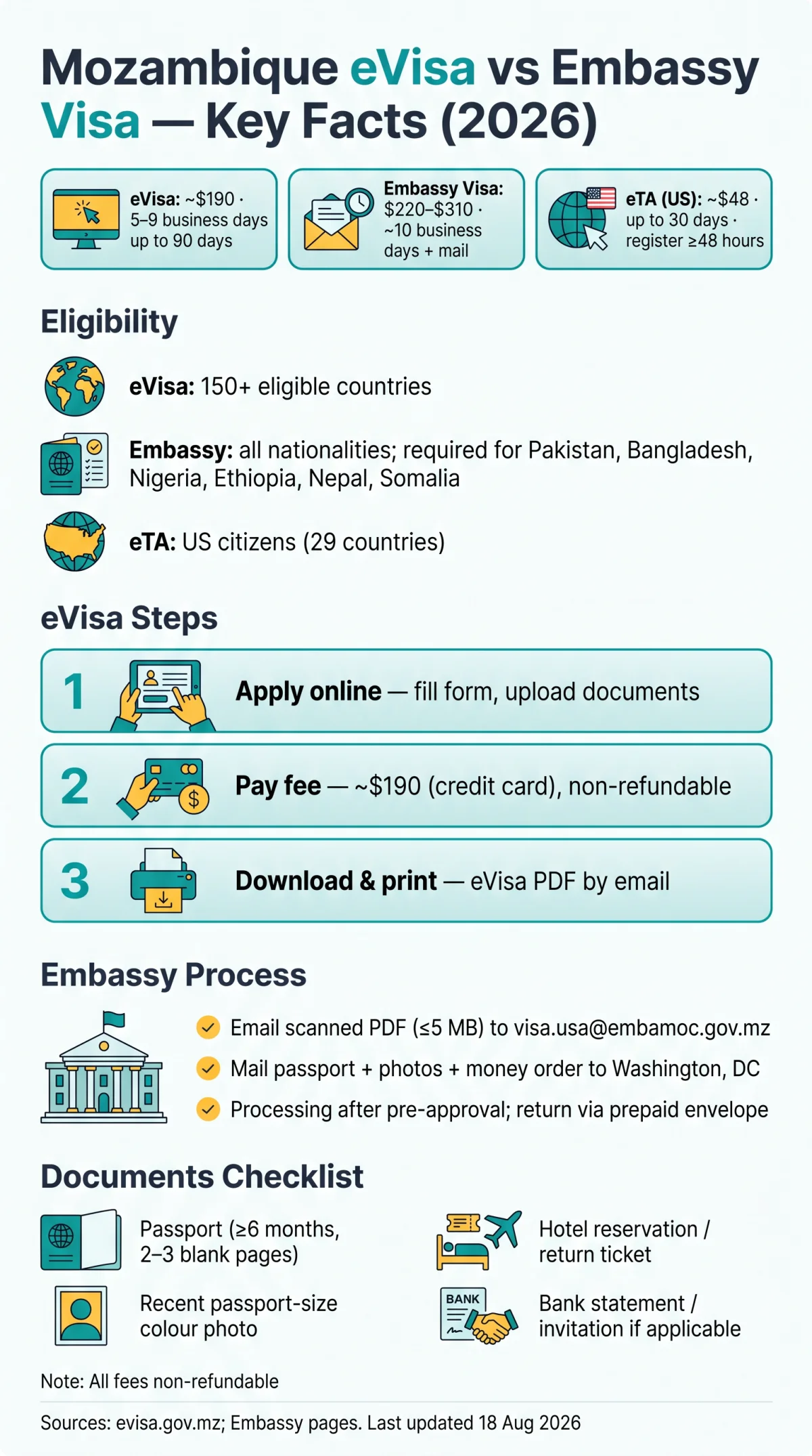 Infografika: Mozambique eVisa vs Embassy Visa — Differences, Fees, and How to Choose in 2026