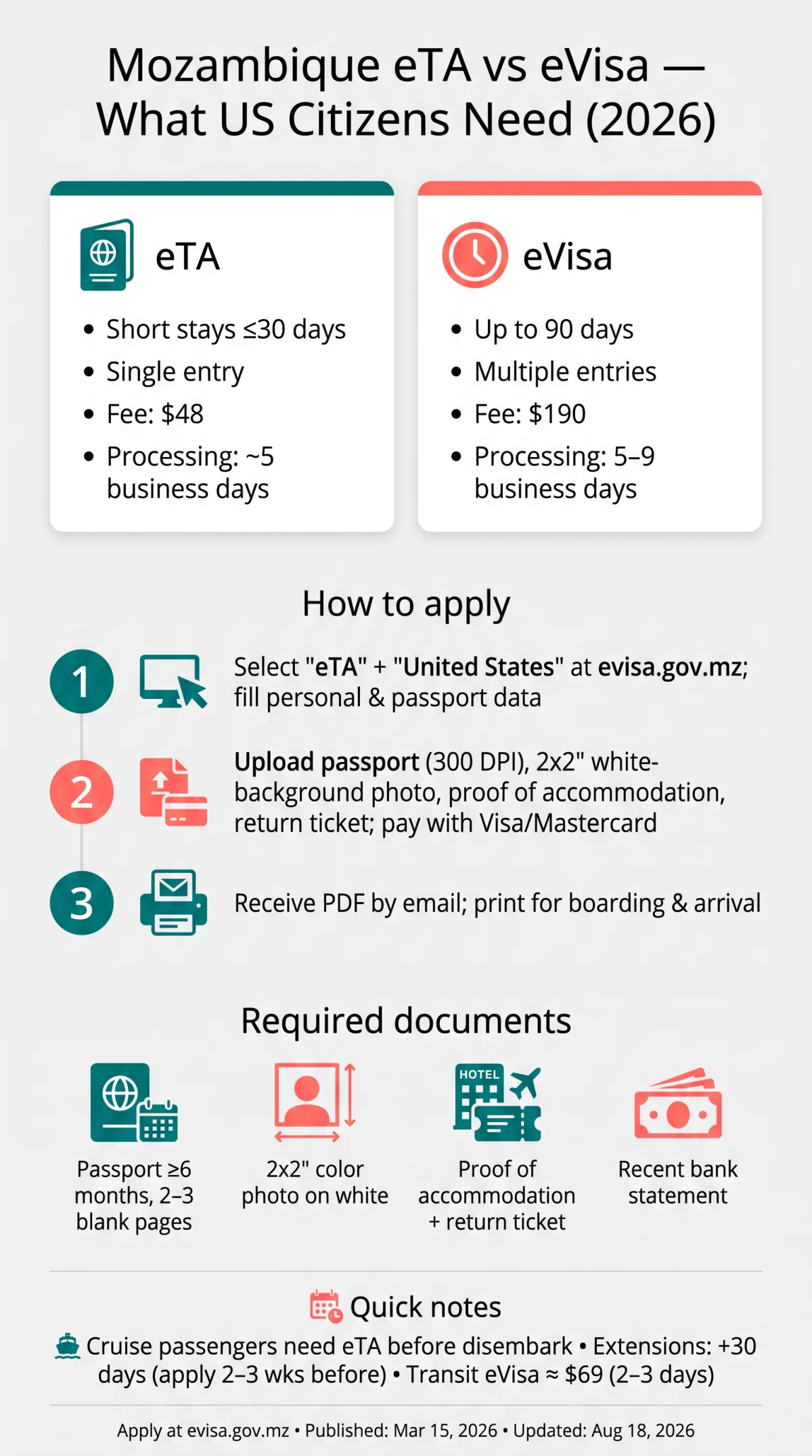 Infografika: Mozambique eVisa vs eTA for US Citizens: Which One Do You Need in 2026?