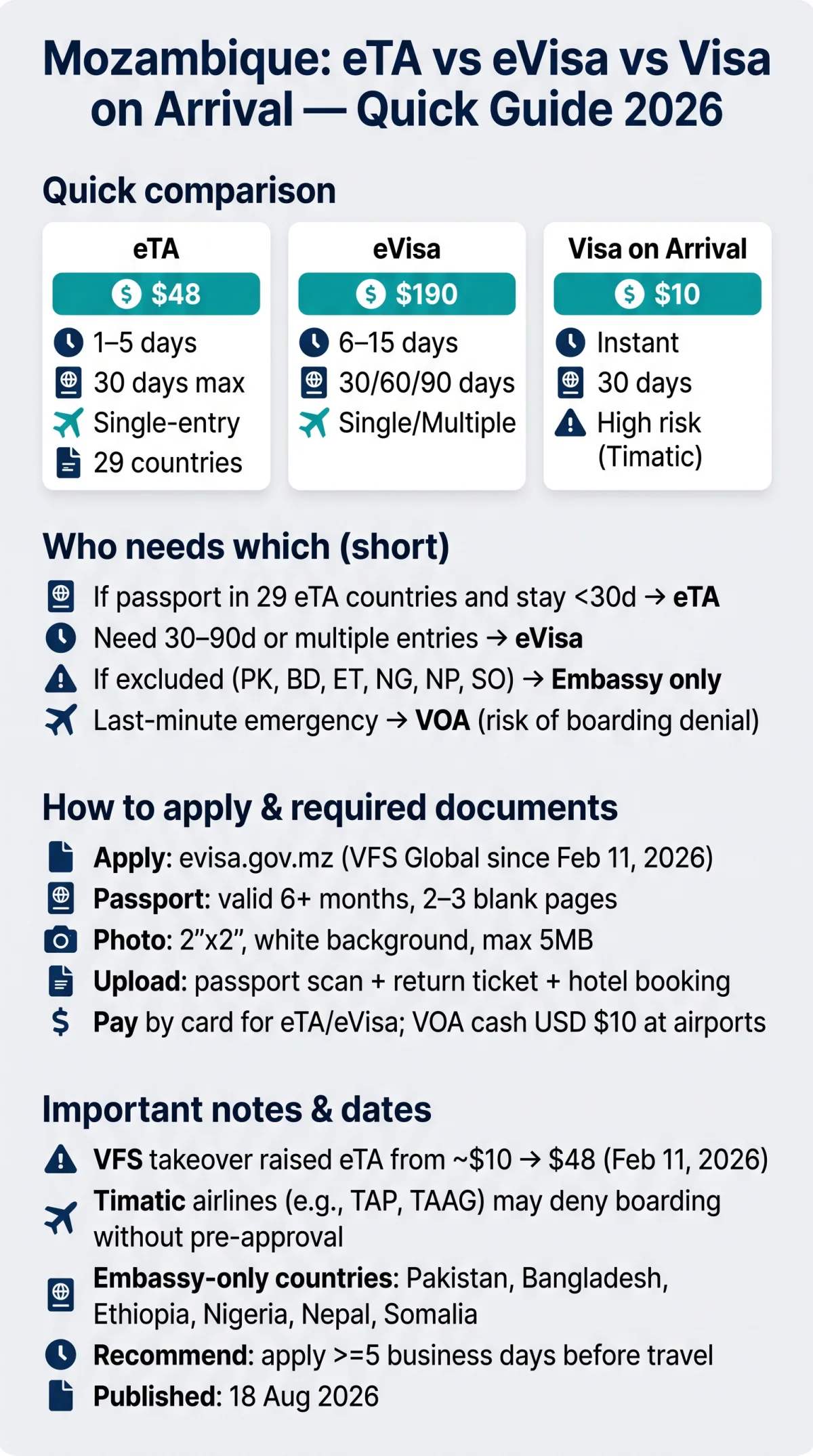 Infografika: Mozambique eVisa vs eTA vs Visa on Arrival: Which Entry Method to Choose in 2026?