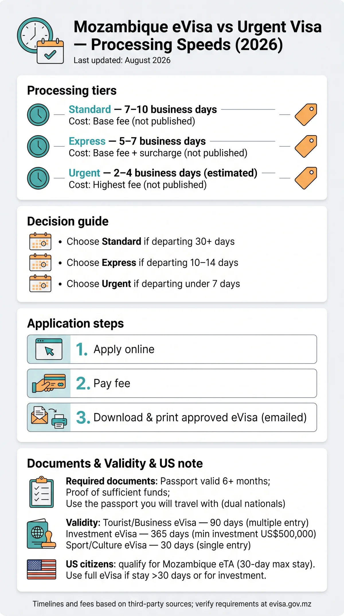 Infografika: Mozambique eVisa vs Urgent Visa: Standard, Express & Urgent Processing Speeds Compared (2026)