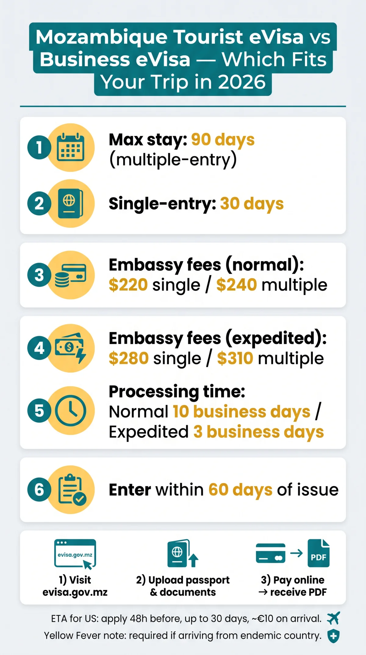 Infografika: Mozambique Tourist eVisa vs Business eVisa: Which One Fits Your Trip in 2026