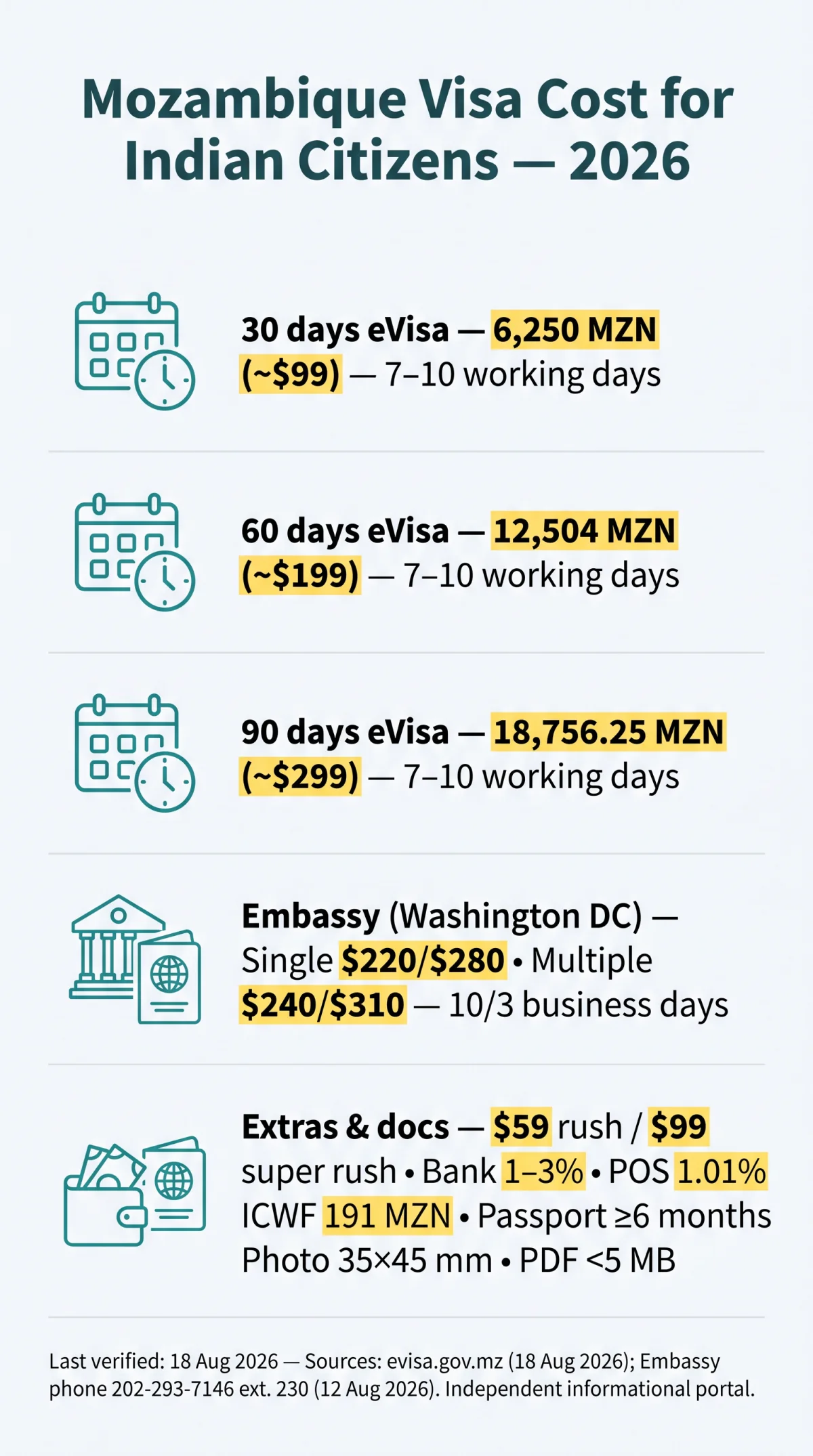 Infografika: Mozambique Visa Cost for Indian Citizens 2026 — Full Fee Breakdown