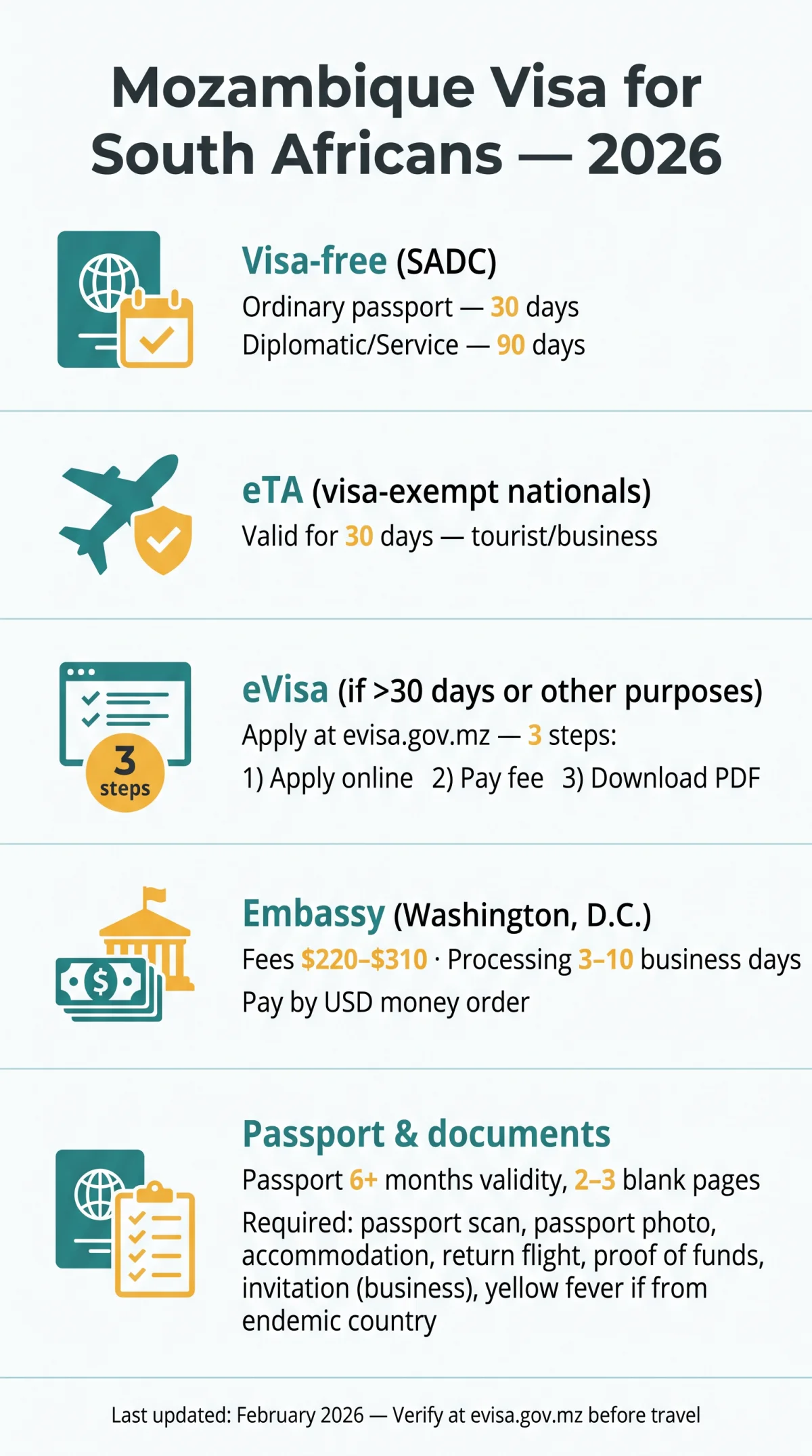 Infografika: Mozambique Visa for South Africans: Requirements, eVisa & eTA Rules in 2026