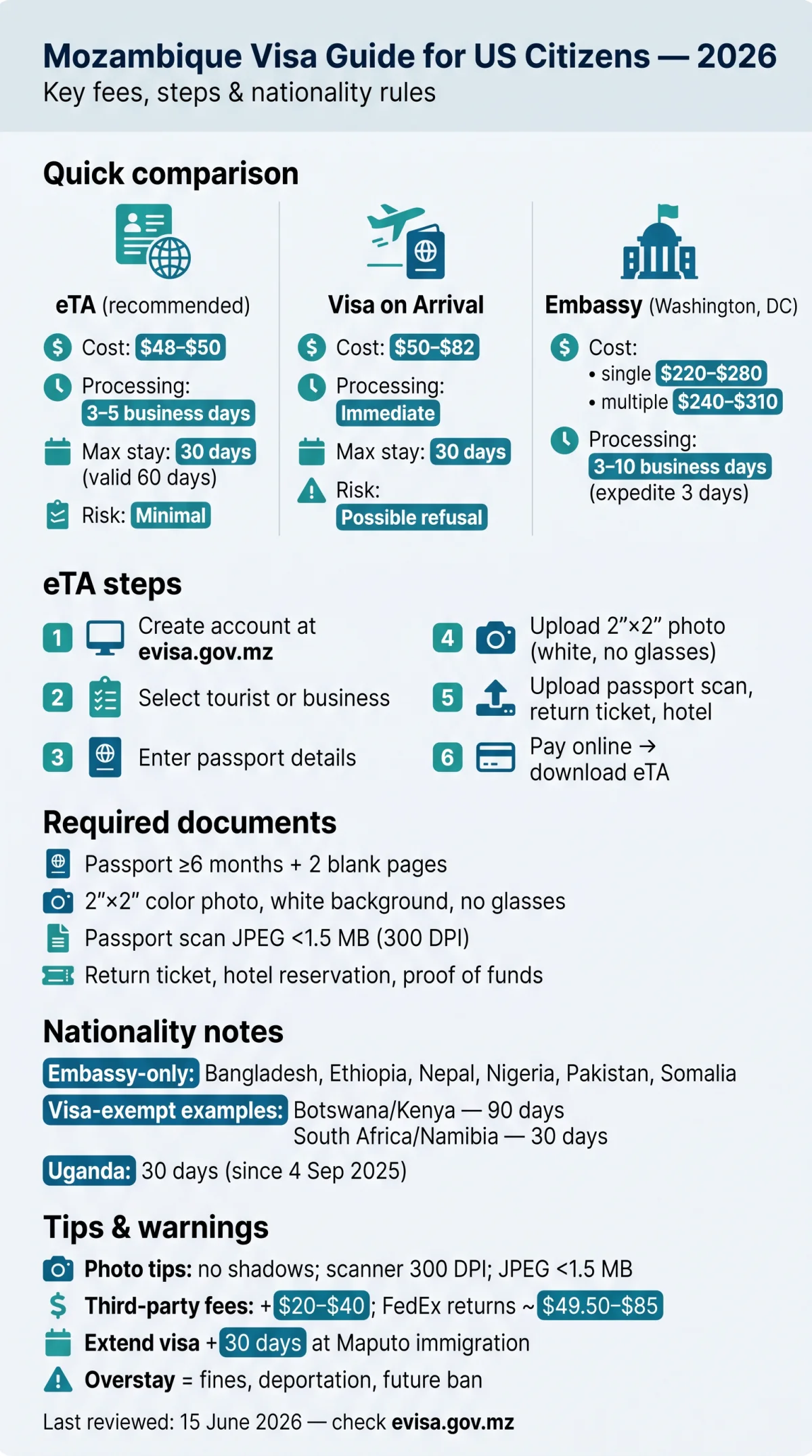 Infografika: Mozambique Visa Process for US Citizens in 2026: Differences by Nationality
