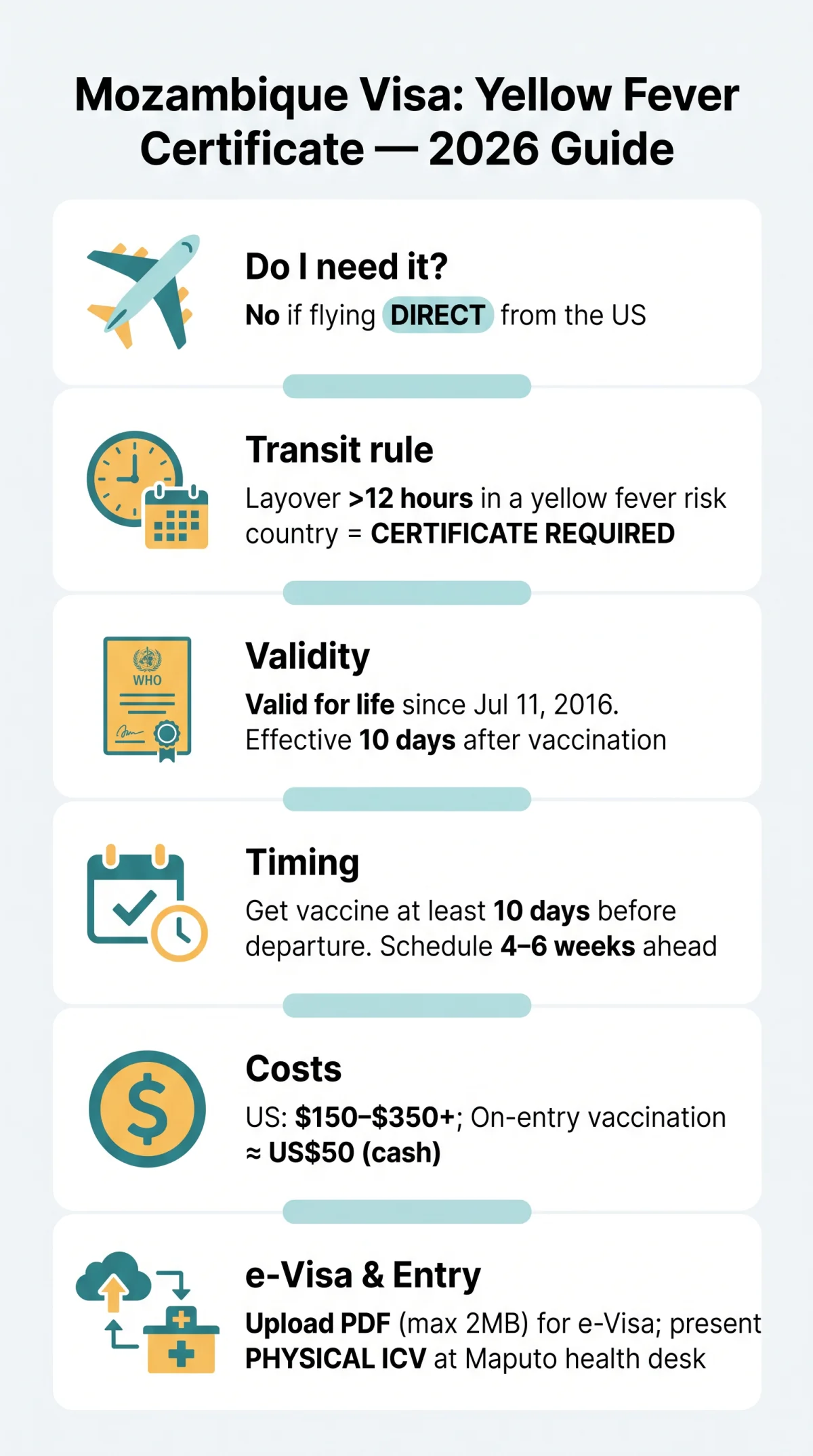 Infografika: Mozambique Visa Yellow Fever Certificate: Guide for US Travelers (2026)