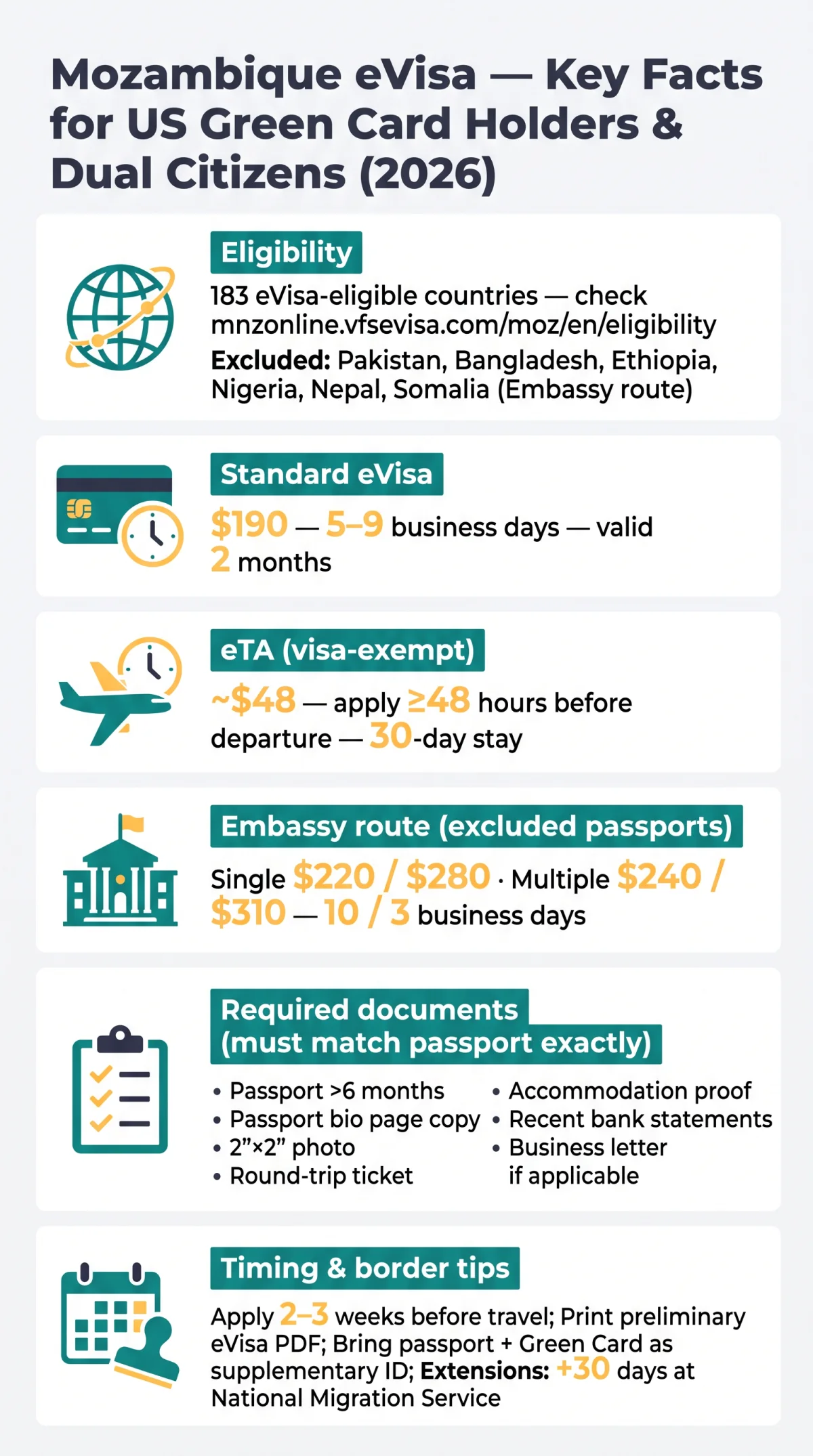 Infografika: Rules for US Green Card Holders and Dual Citizens Applying for a&nbsp;Mozambique eVisa (2026)